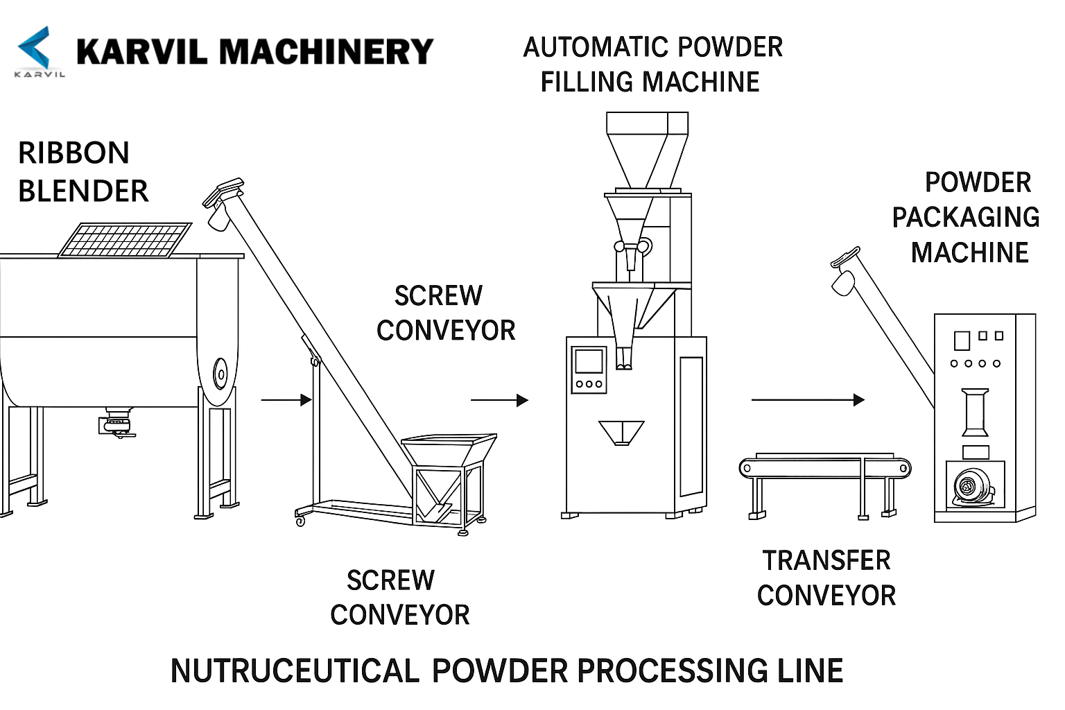 Ribbon-Blender-Powder-Mixing & Packaging Line (7)_副本-min