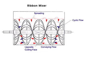 Ribbon-Blender-for-Powder-Mixing----