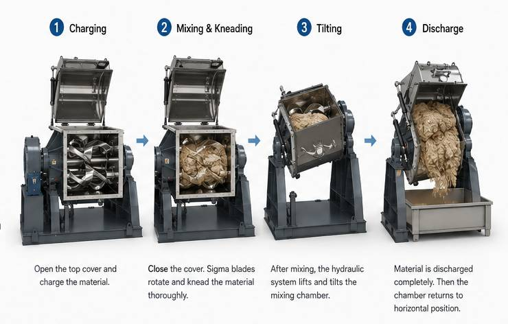 Hydraulic-Tilting -Sigma -Blade- Mixer (4).png