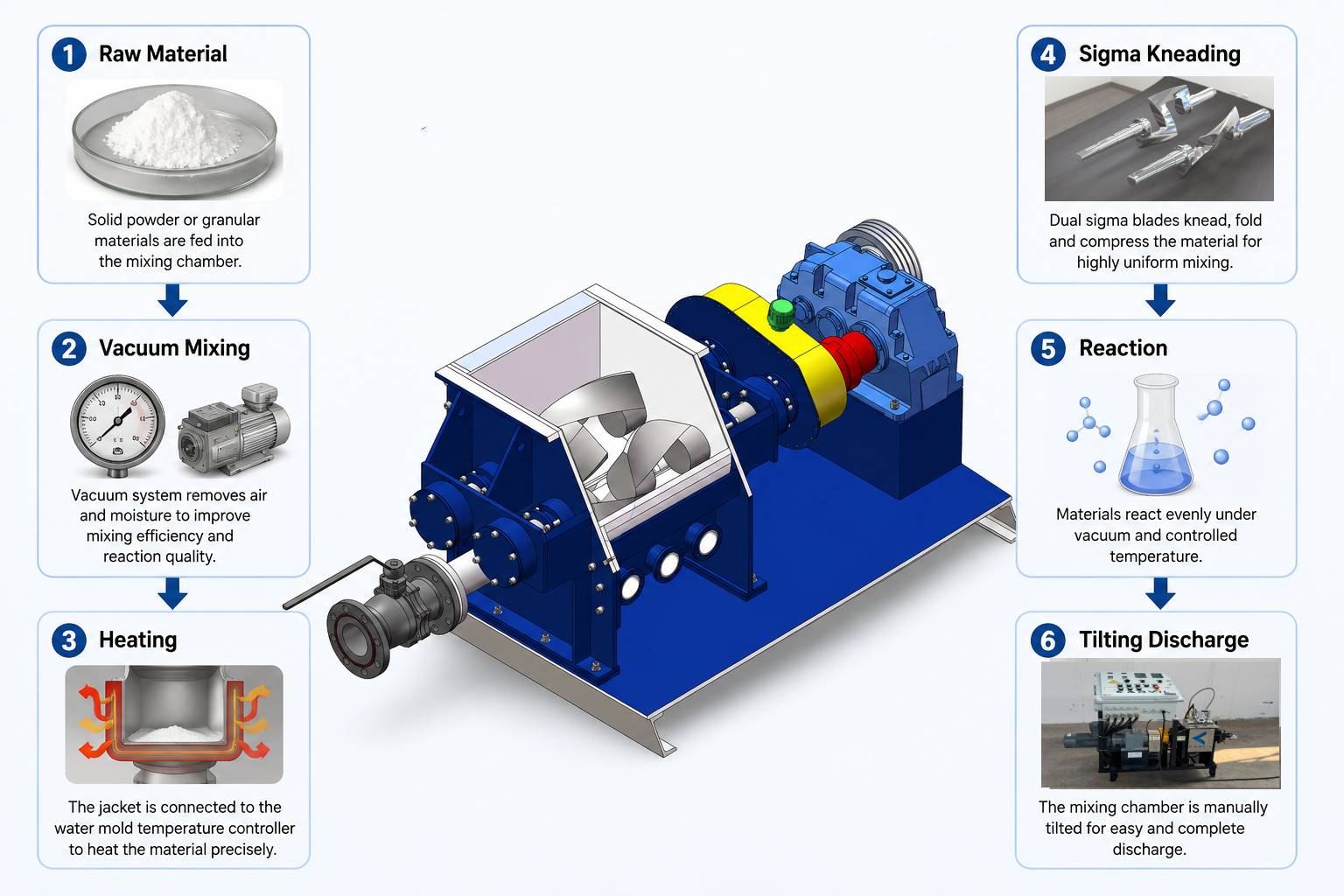 Laboratory-Vacuum -Sigma- Kneader -Mixer (2)