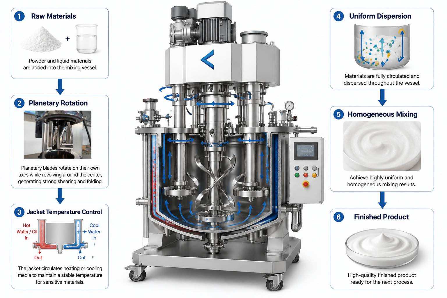 5L -Pharmaceutical- Vacuum -Planetary- Mixer (18).png