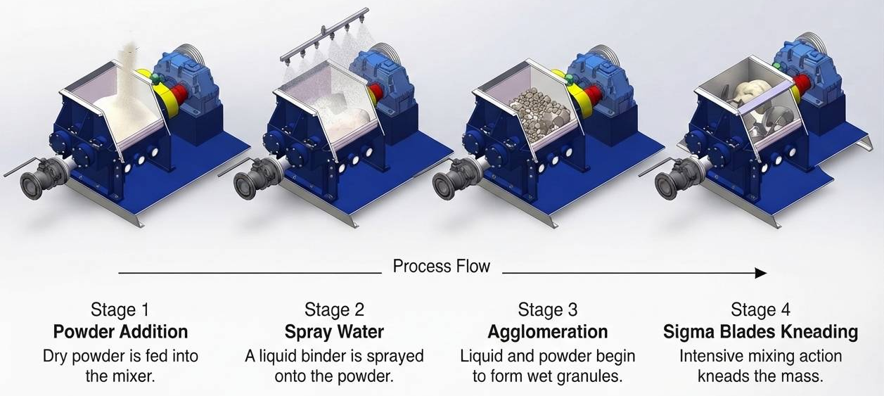 Laboratory-Vacuum -Sigma- Mixer -with- Screw -Discharge (2)